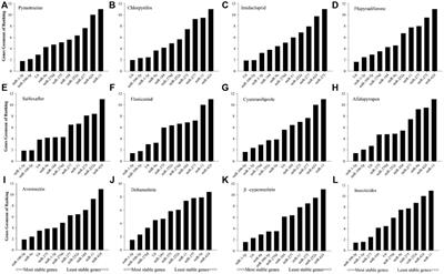 Selection and Evaluation of Reference Genes for miRNA Expression Analysis in Bemisia tabaci Under Insecticide Tolerance